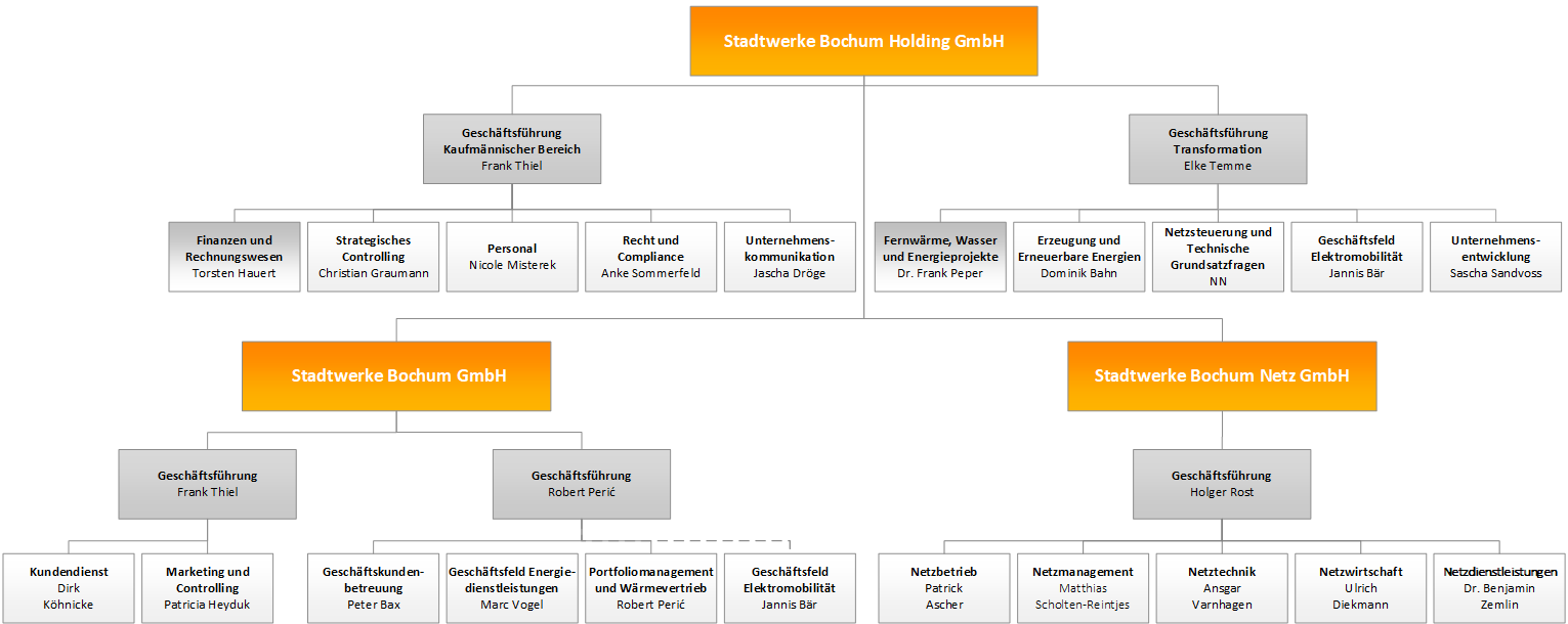 Organigram Stadtwerke Bochum Organisationsstruktur